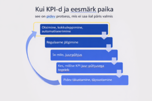 KPI-de ja eesmärkide juhtimise pidev protsess: jälgimine, analüüs, juurpõhjuste leidmine ja pidev täiendamine.