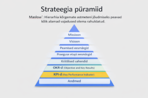 Strateegia püramiid, mis näitab seost andmete, KPI-de, OKR-ide, eesmärkide, visiooni ja missiooni vahel.