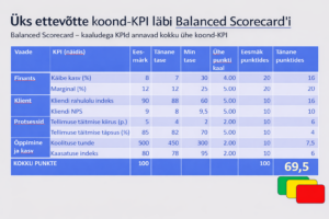 Balanced Scorecard’i tabel, kus finantsi, kliendi, protsesside ning õppimise ja kasvu KPI-d on kaalutud üheks koond-KPI-ks.